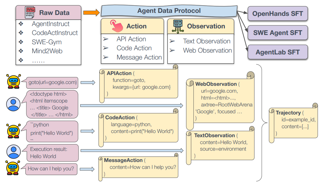 Agent Data Protocol