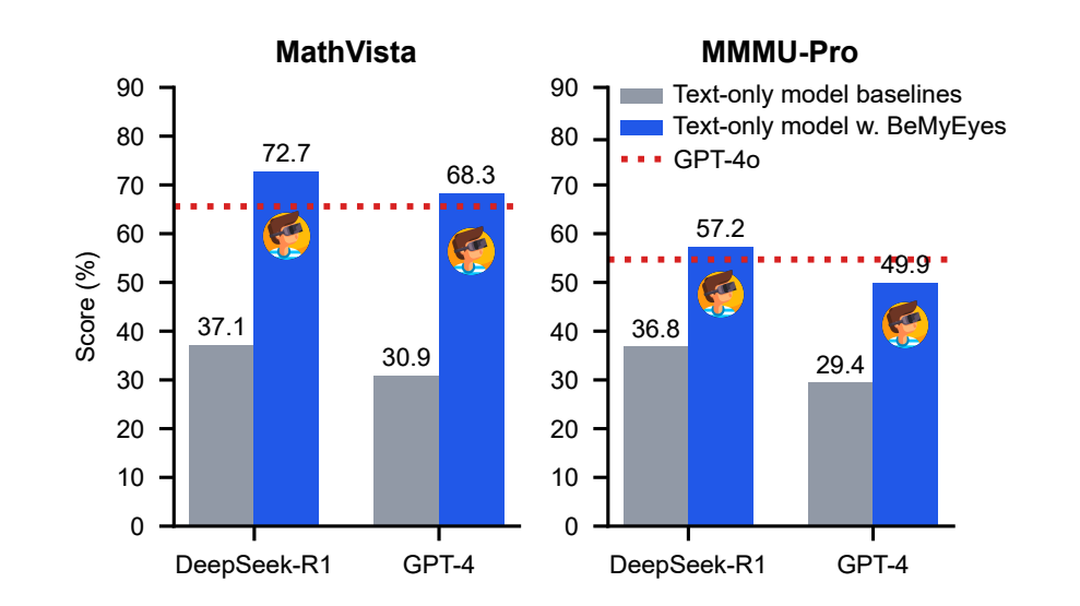 Multi-Agent Collaboration for Multimodal LLMs