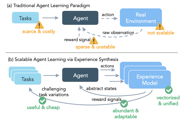 Scaling Agent RL via Experience Synthesis