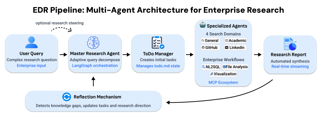 Enterprise Deep Research