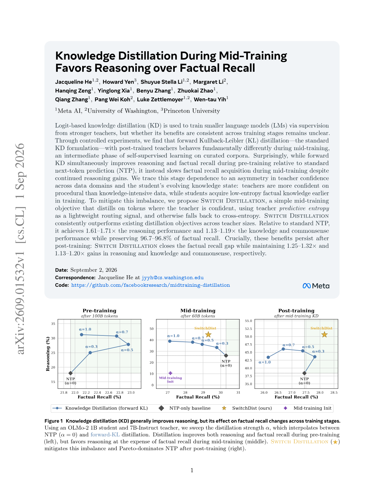 Knowledge Distillation During Mid-Training Favors Reasoning over Factual Recall