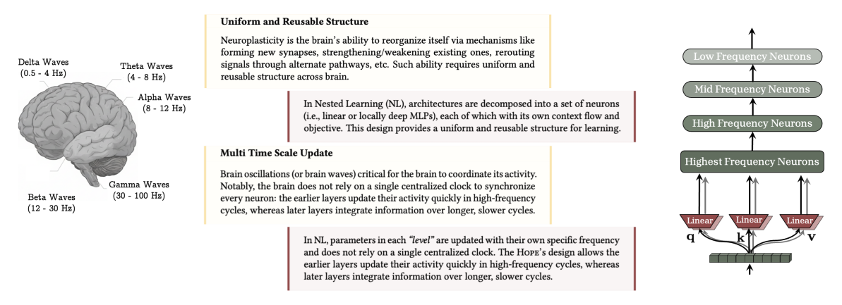 Nested Learning Framework