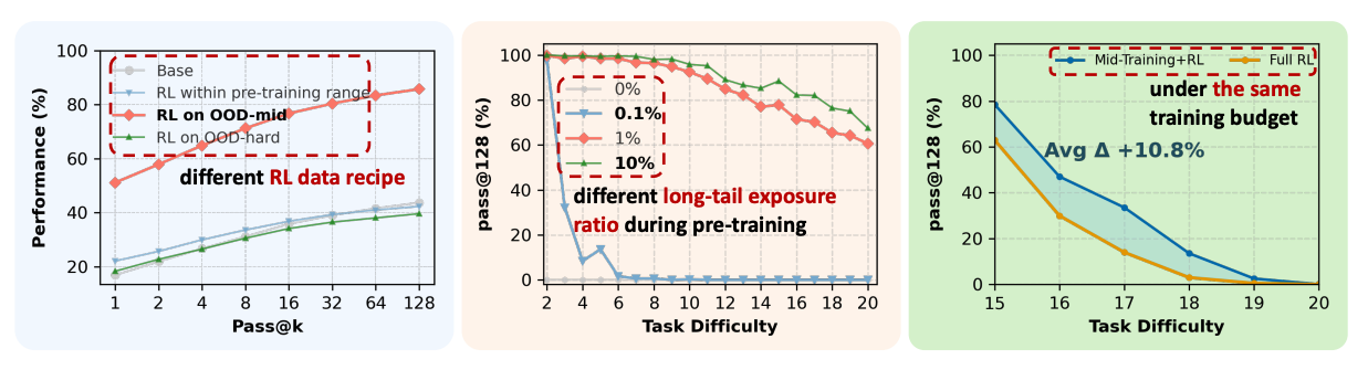 Pre-Training, Mid-Training, and RL Interplay