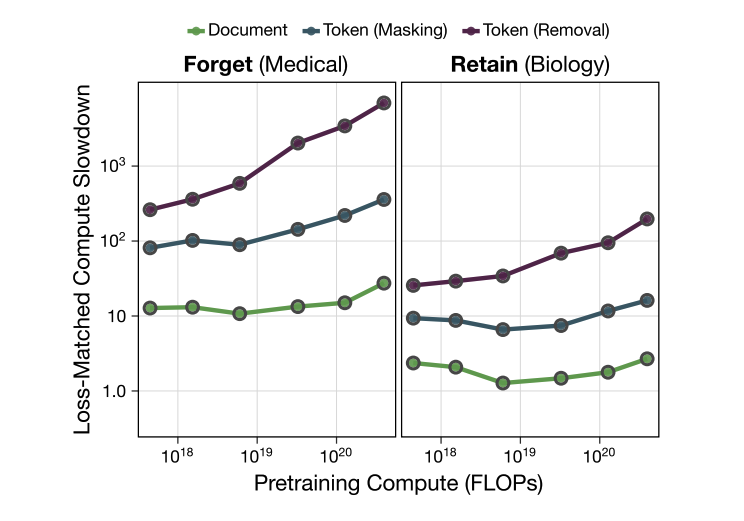 Shaping Capabilities with Token-Level Data Filtering